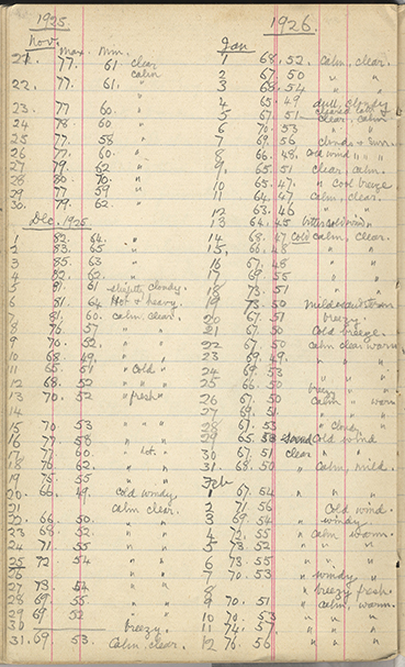 Minnie Burton's Diary, p. 388